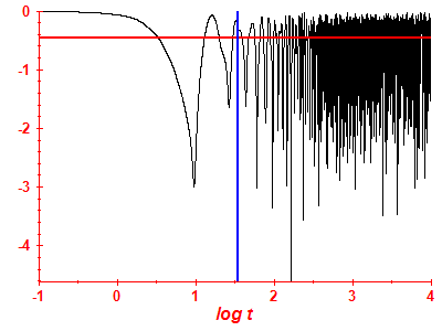 Survival probability log